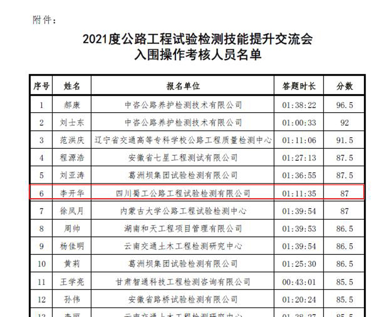 喜報(bào)！蜀工檢測(cè)職工喜獲2021年度公路工程試驗(yàn)檢測(cè)技能提升交流會(huì)理論比賽全國第六名