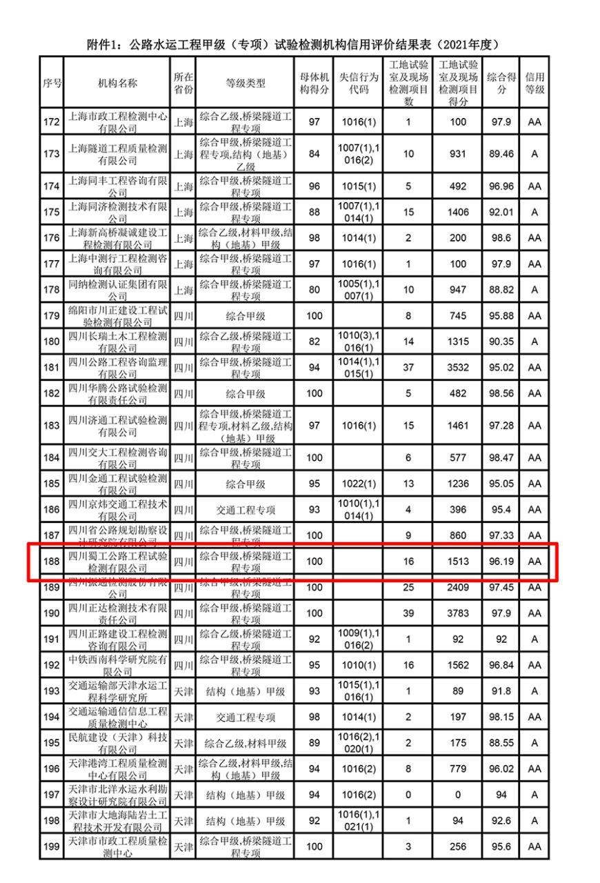 900dpi-附件第188項蜀工的信用評價信息進行標紅，將第一頁表頭P到有公司信用評價頁上面-8.jpg